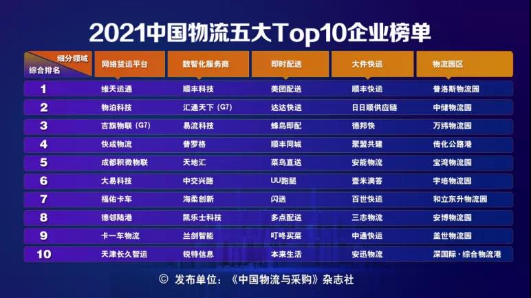 《人民日报》：物流企业哪家强？2021中国物流五大Top10榜单揭晓！